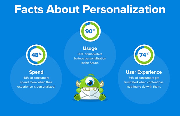 Facts about personalization by OptinMonster