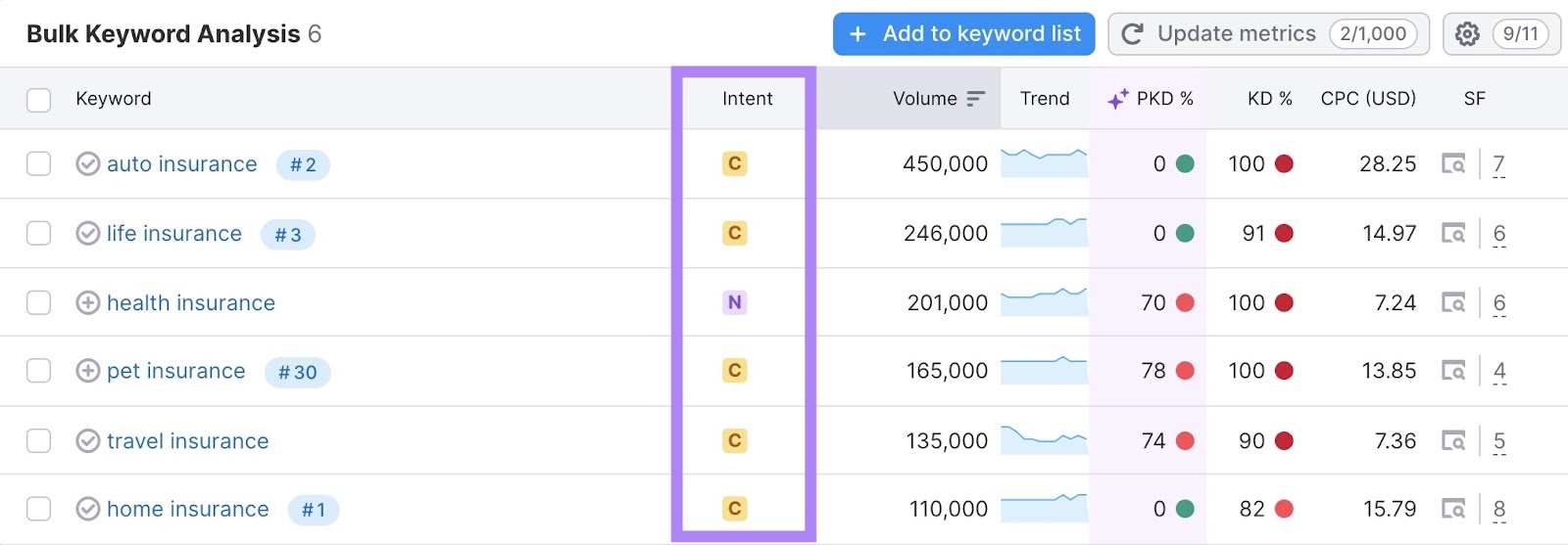 Bulk Keyword Analysis on Keyword overview with "Intent" highlighted.