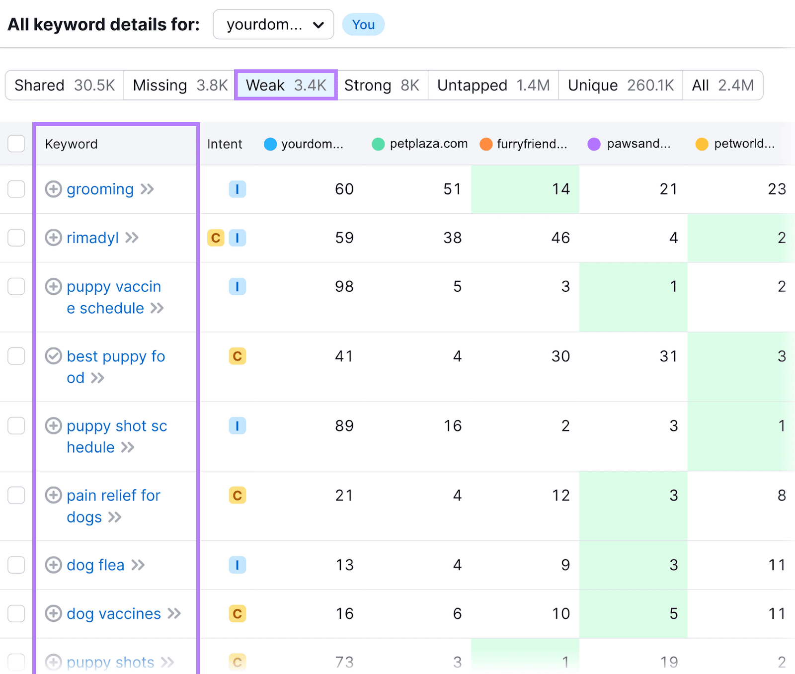 Keyword Gap "Weak" keywords study  showing the keywords for which a domain ranks little   compared to its competitors.