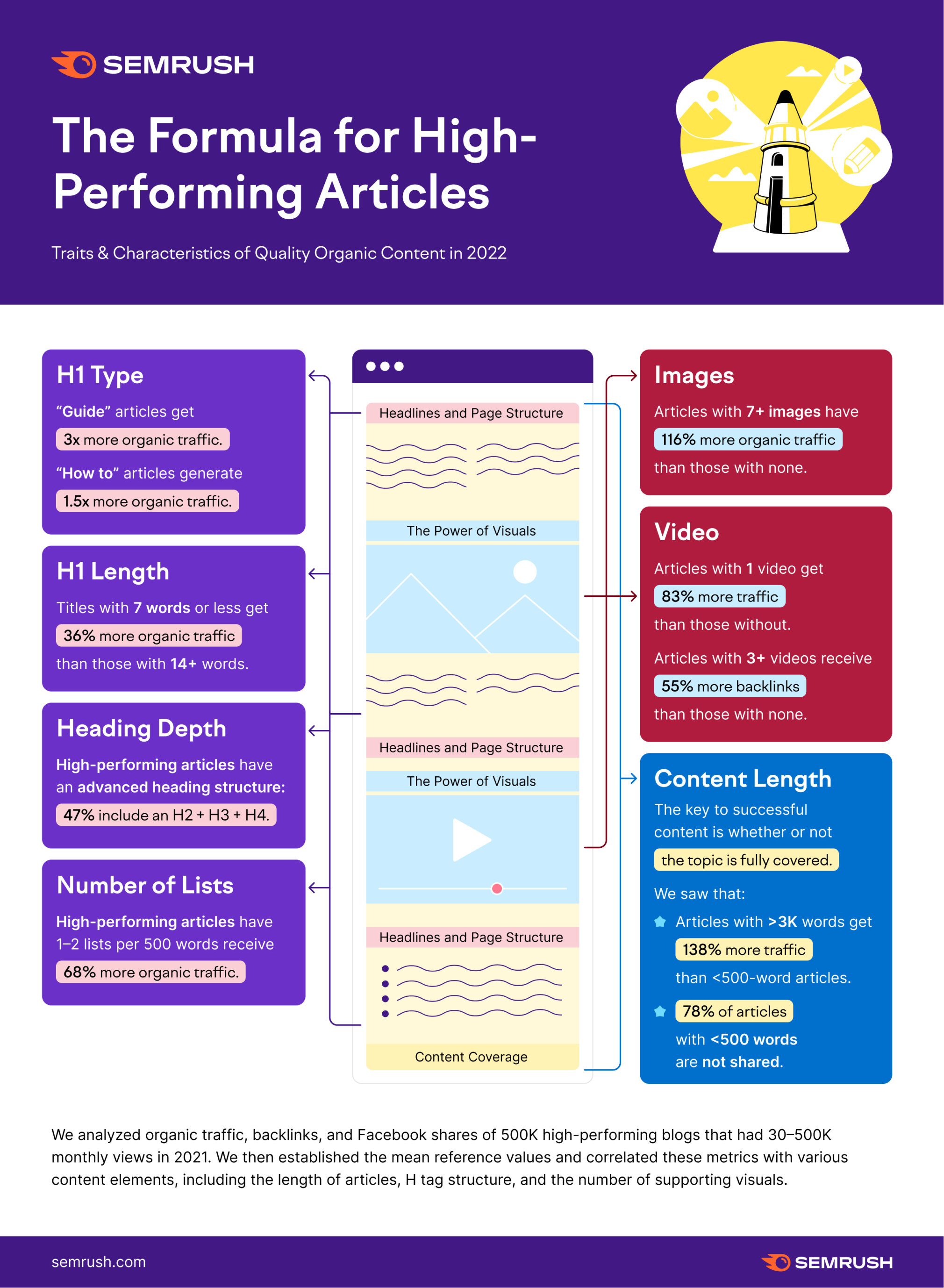 Anatomy of top performing organic content