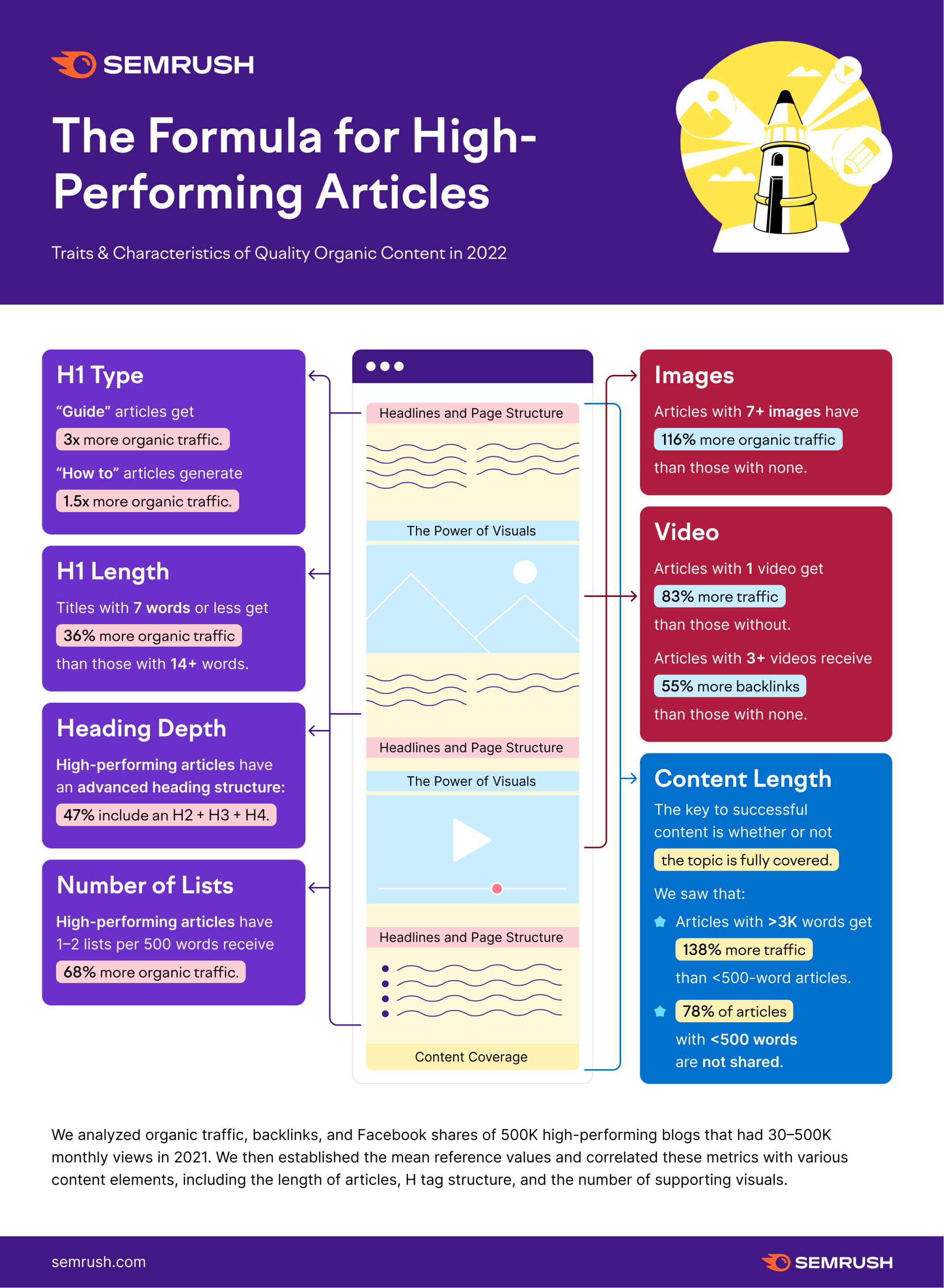 Anatomy of apical  performing integrated  content