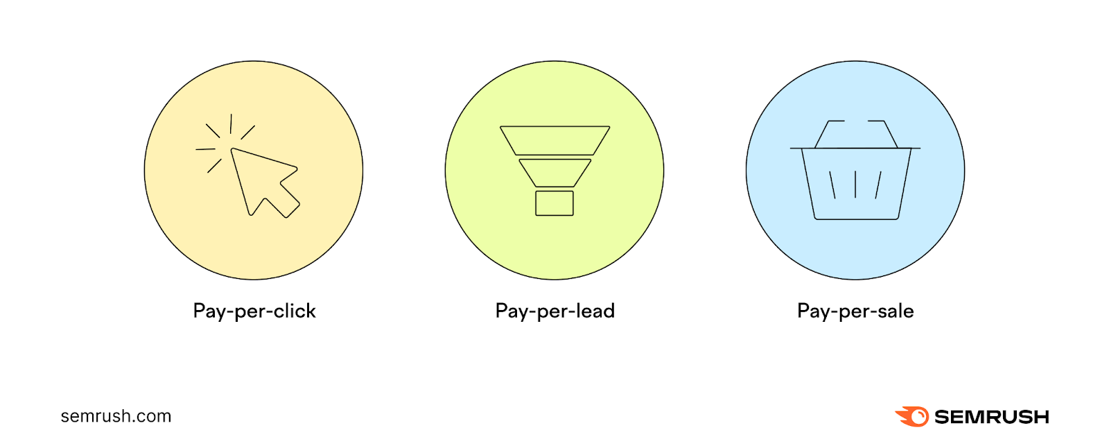 An illustration showing pay-per-click, pay-per-lead, and pay-per-sale commission structures