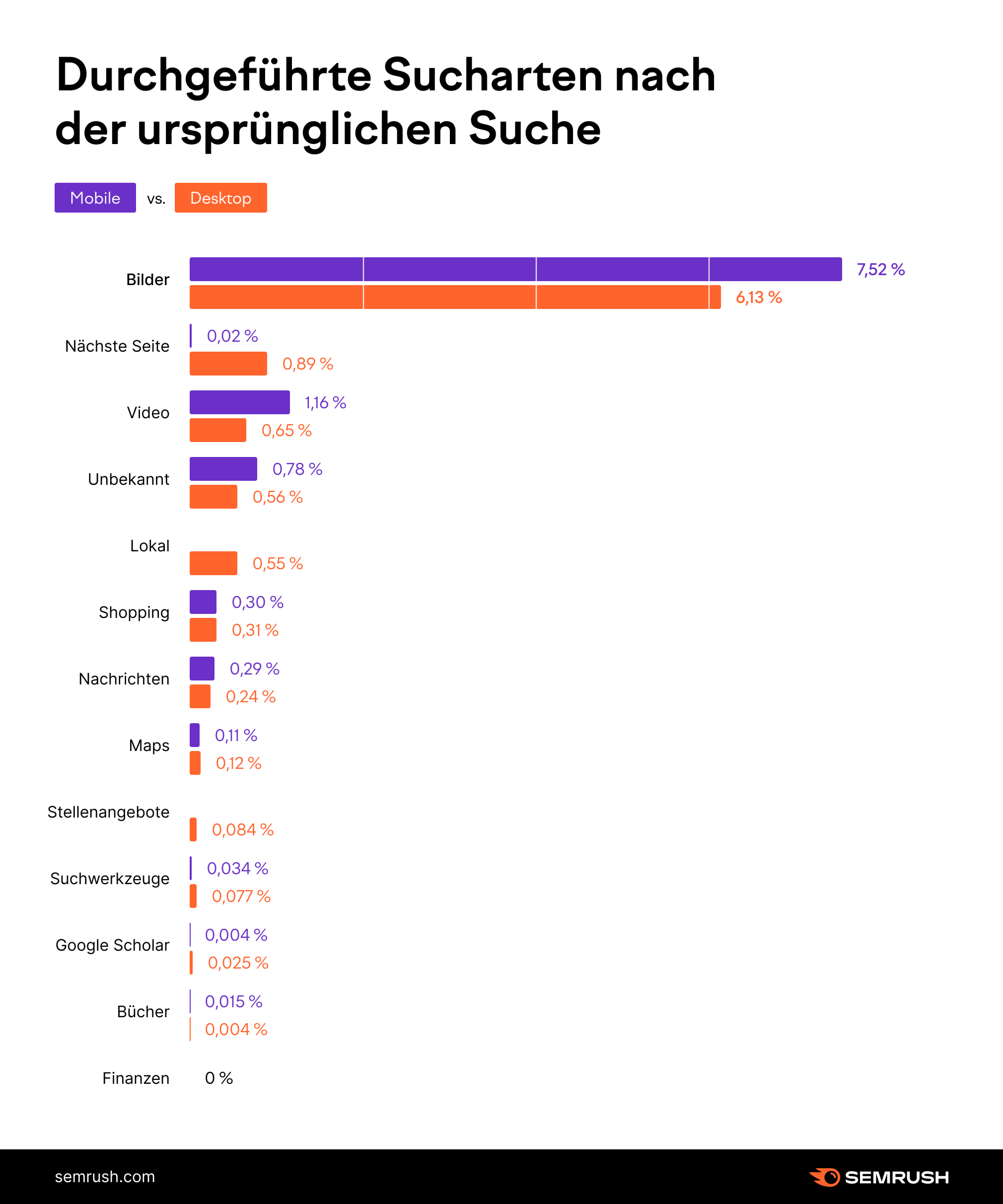 Diagramm: Durchgeführte Sucharten nach der ursprünglichen Suche - Mobile vs. Desktop