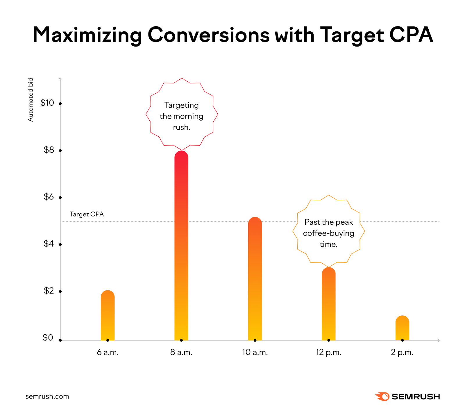 Target CPA Google Ads: Maximize Conversions & Minimize Costs