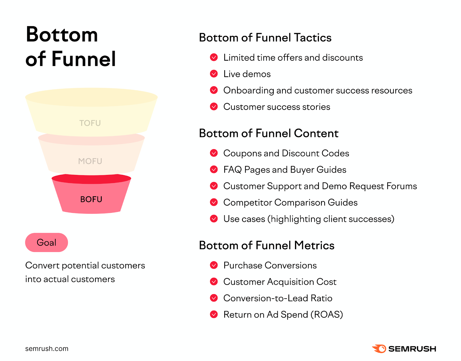 bottom of funnel goal is to convert prospects into customers. this part of the funnel has tactics, content, and metrics.