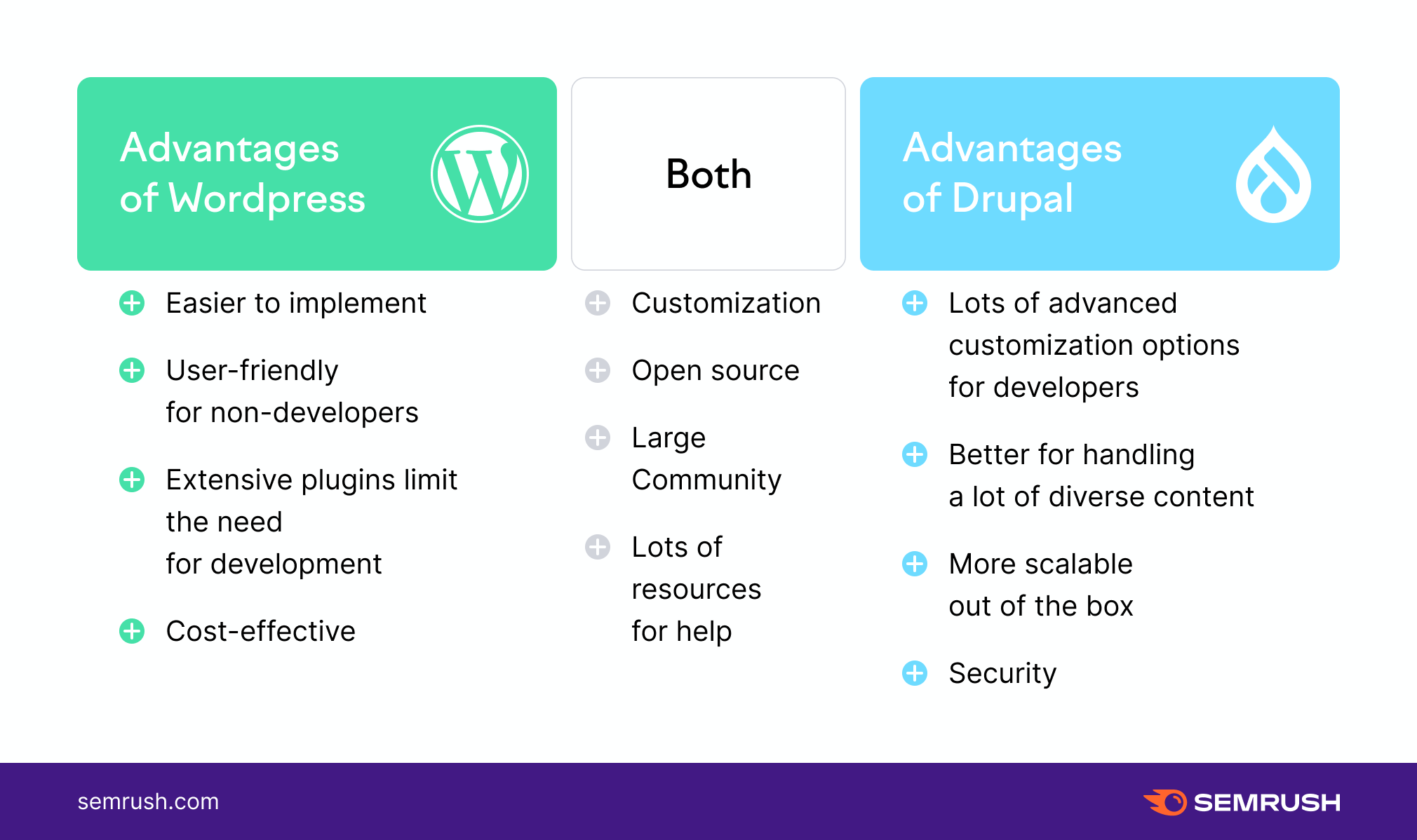 drupal vs wordpress