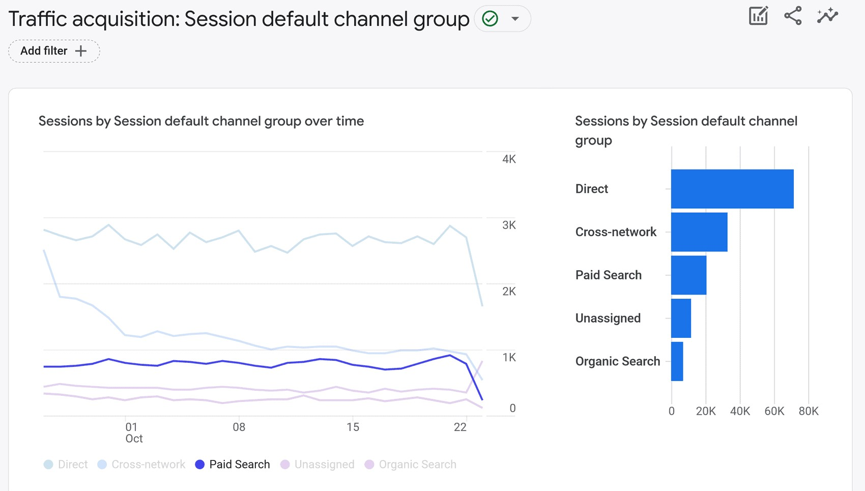 Google Analytics’ Traffic Acquisition report