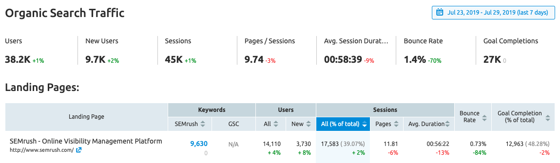 SEMrush Organic Traffic Insights interface