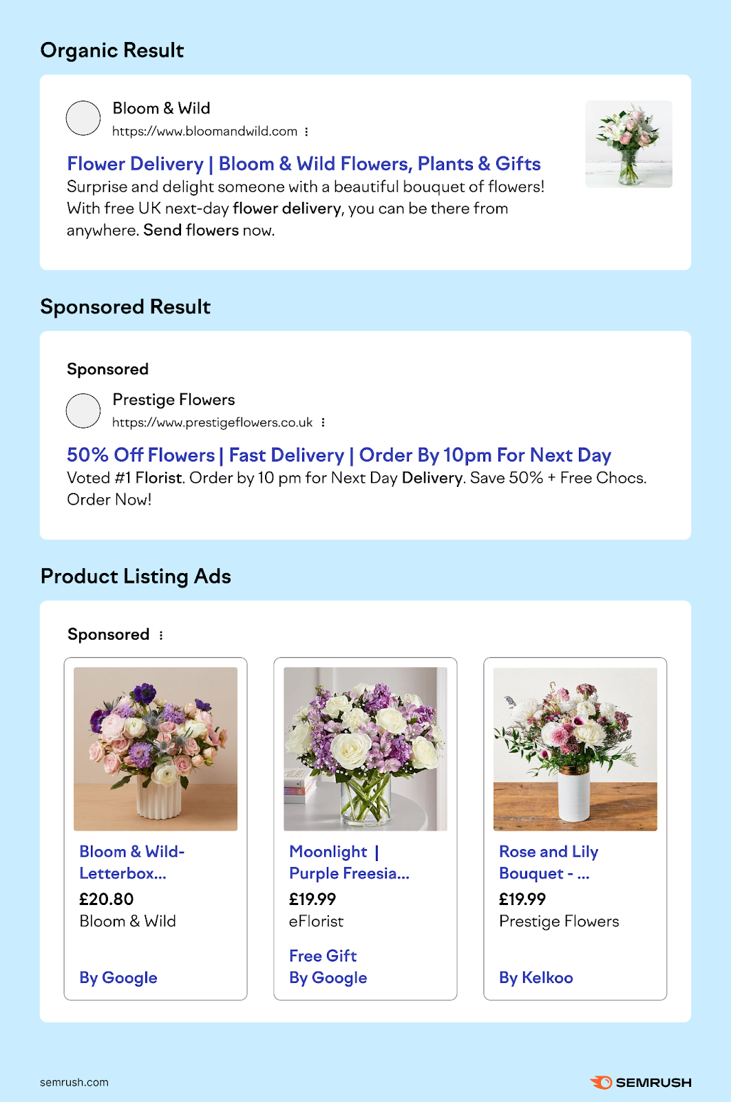 A standard organic result, a paid result with "Sponsored" written above, and PLAs with product images and prices