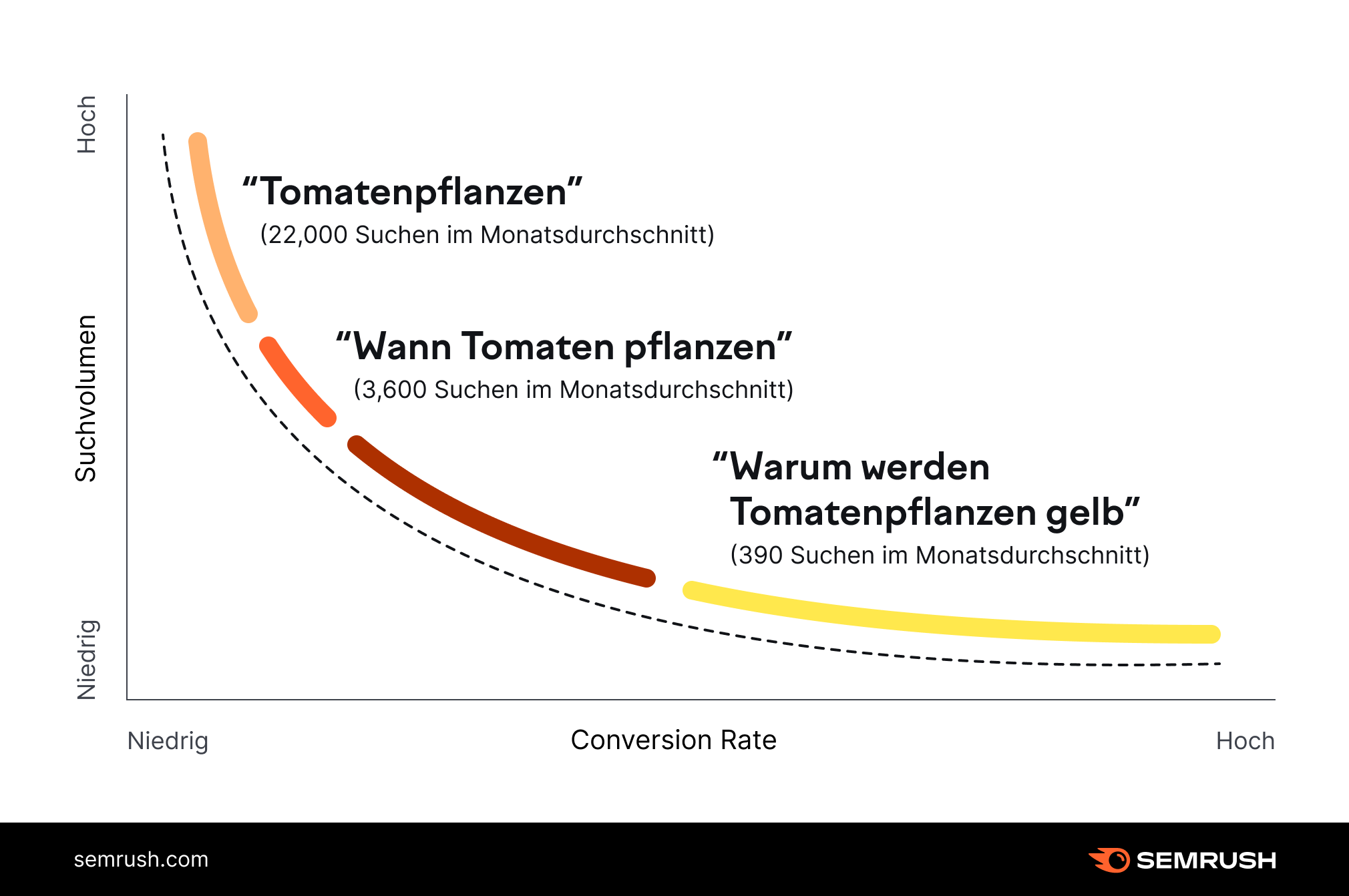 Infografik: Longtail-Keywords