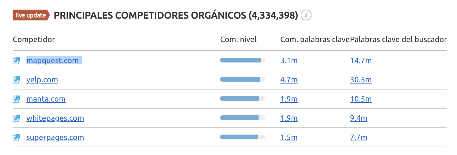 SEO para directorios- Yellowpages competencia