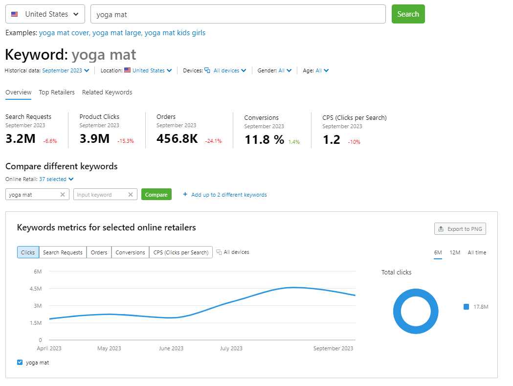 Online Retailers Keywords Analytics dashboard for "yoga mat" search
