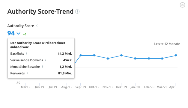 Authority Score-Trend