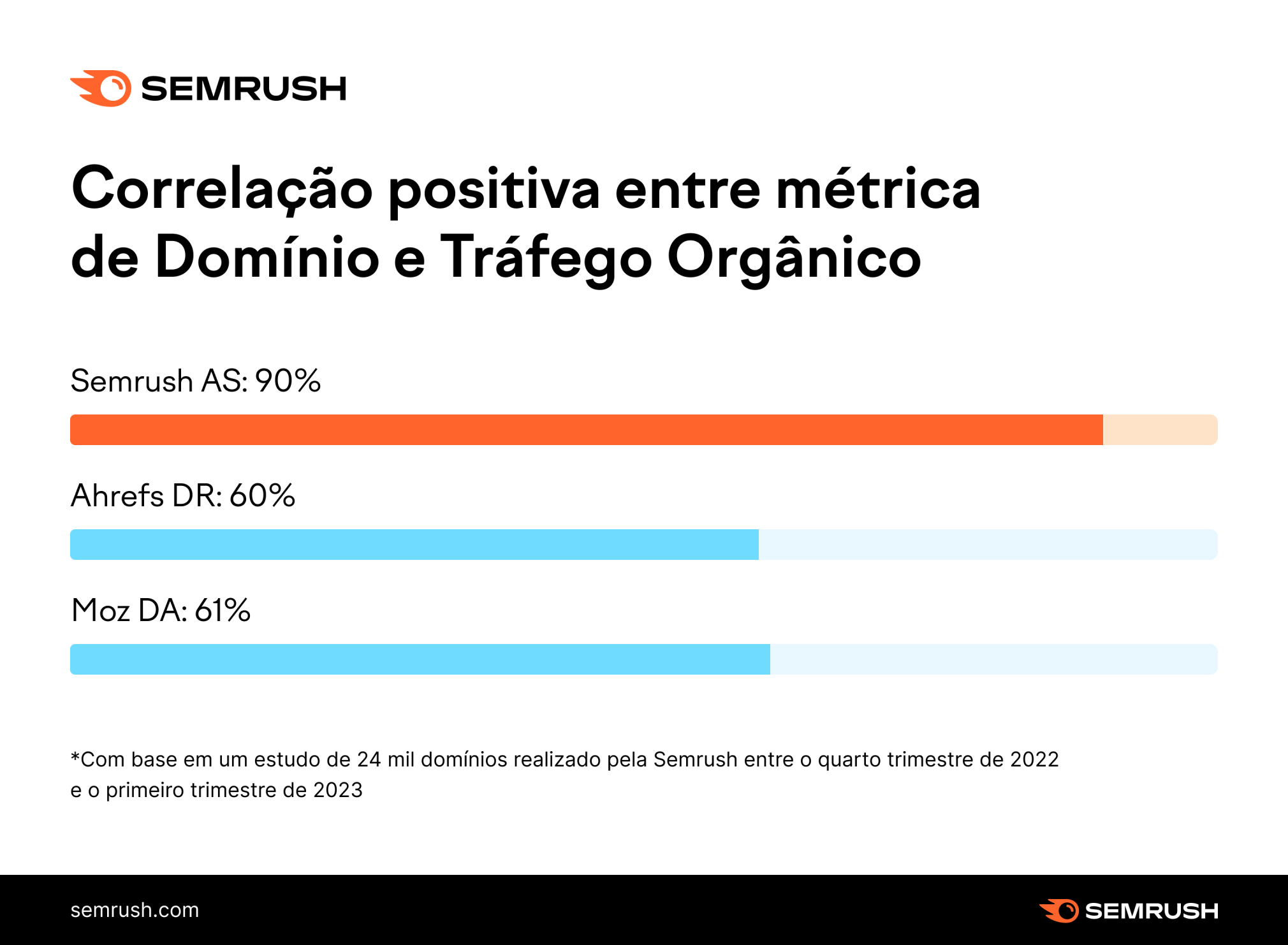 correlação positiva entre métrica de Domínio e Tráfego Orgânico