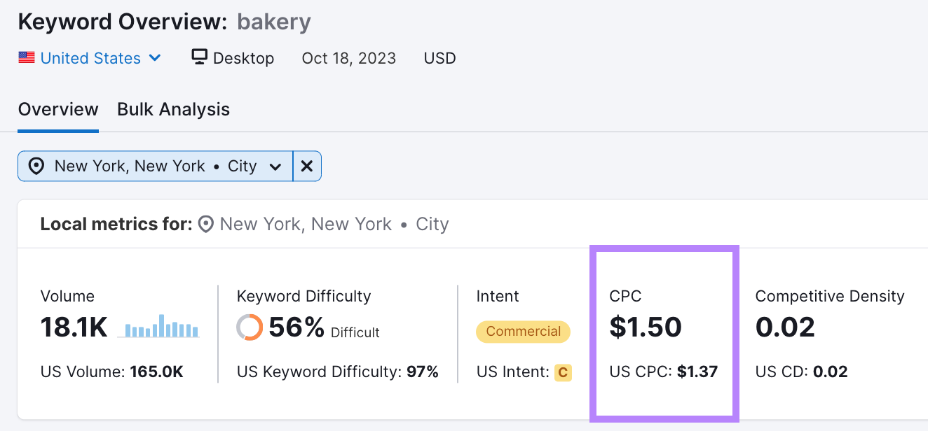 "CPC" metric shows "$1.50" in New York in Keyword Overview results for "bakery"