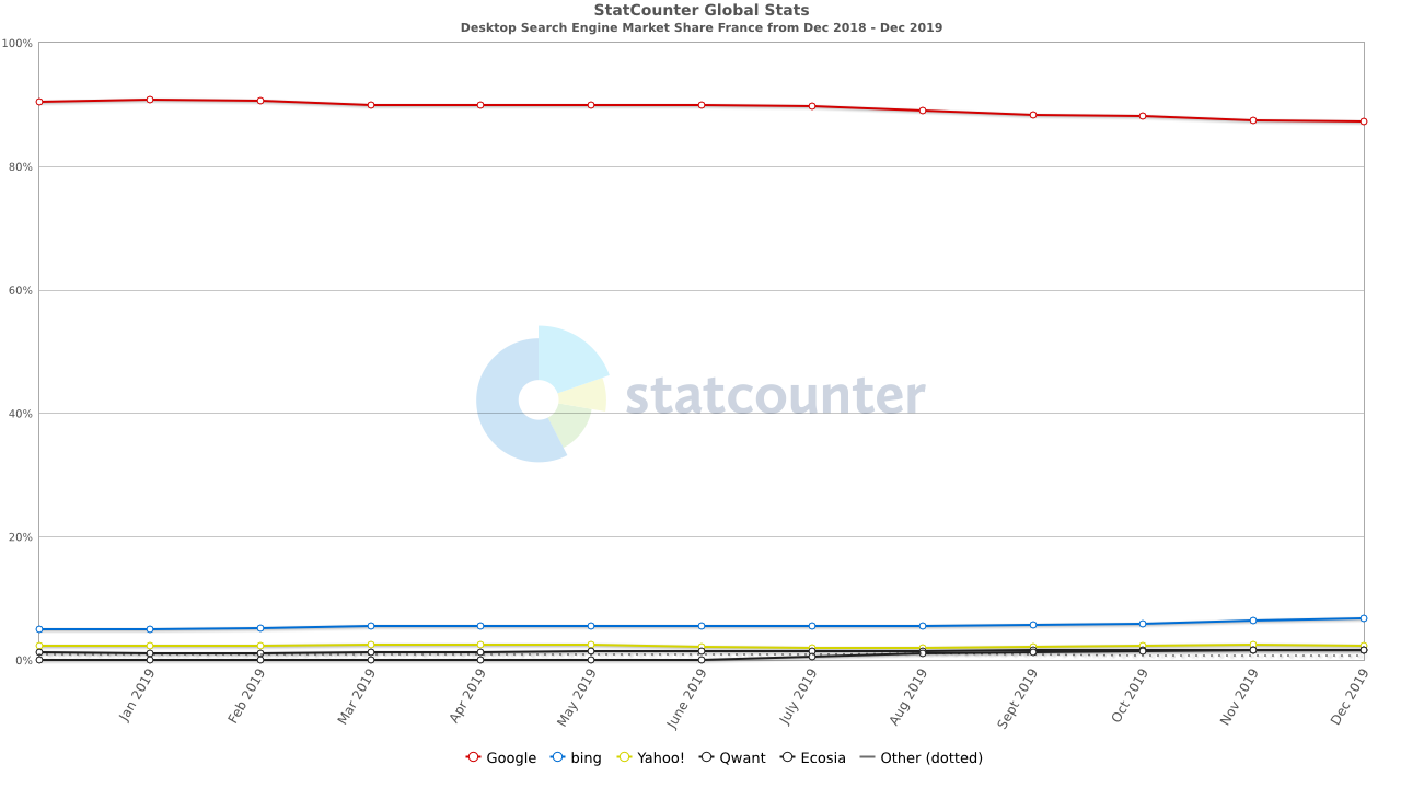 part de marché des moteurs de recherche janvier 2020 desktop