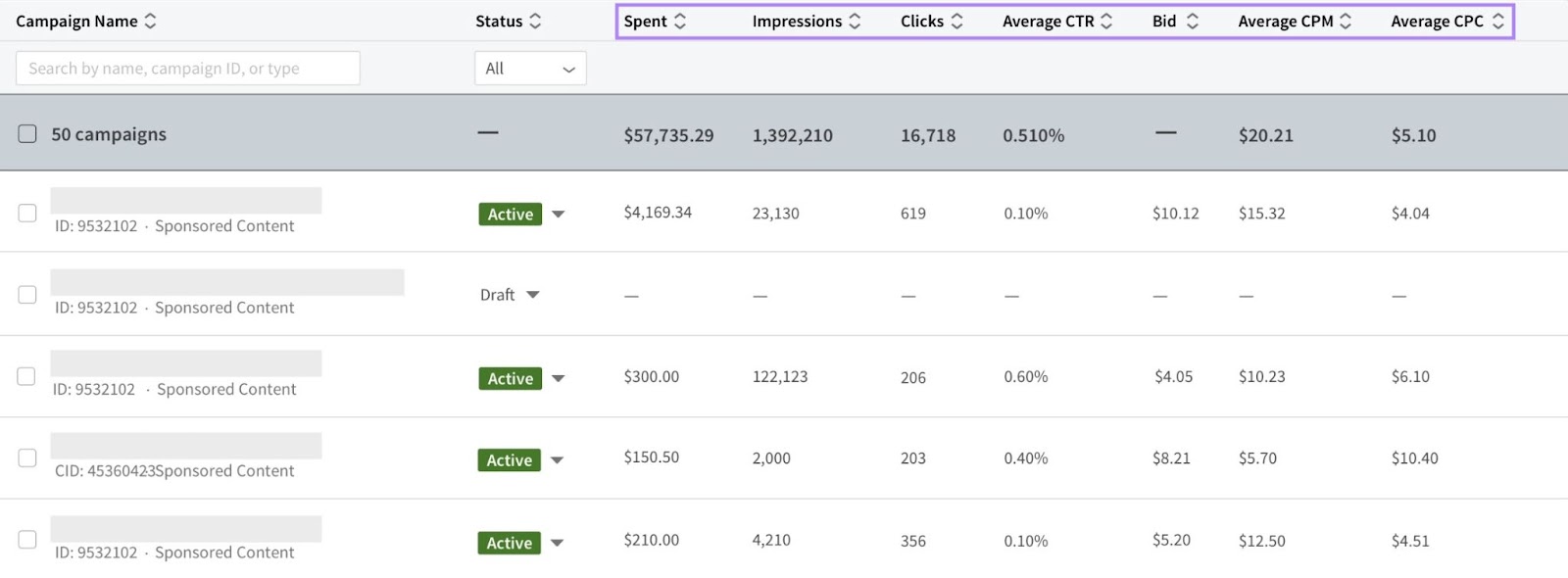 LinkedIn Campaign Manager with data on impressions, clicks, amount spent, average CTR, bid amount, etc.