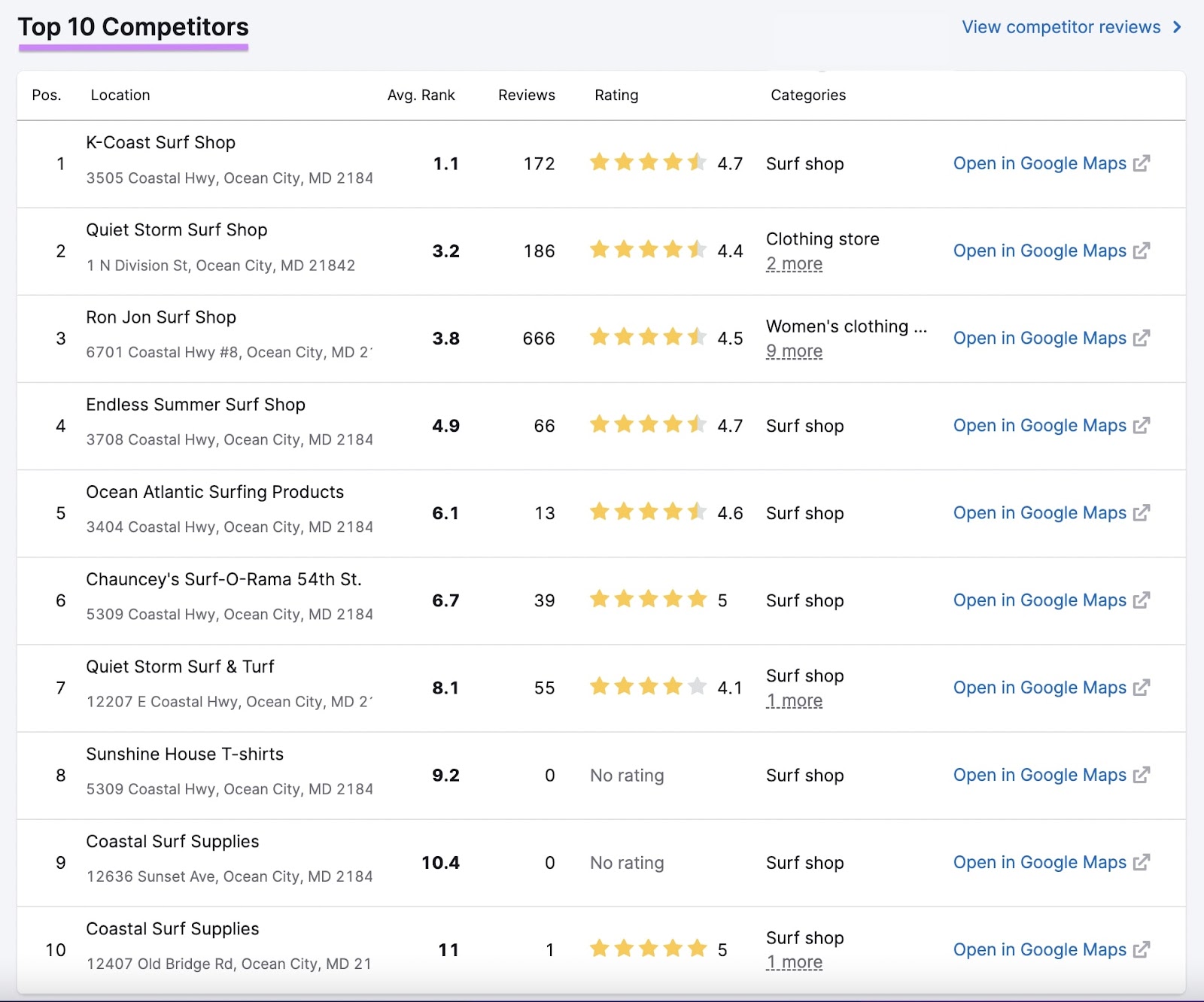 Competitors screen in the Listing Management tool.