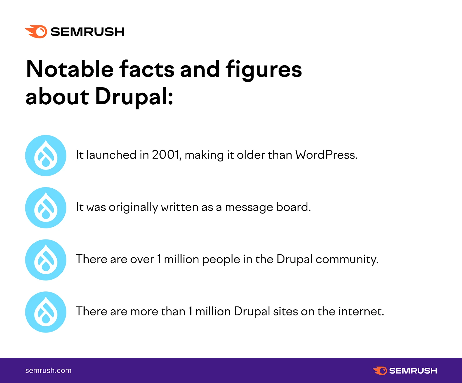 "Notable facts and figures about Drupal"