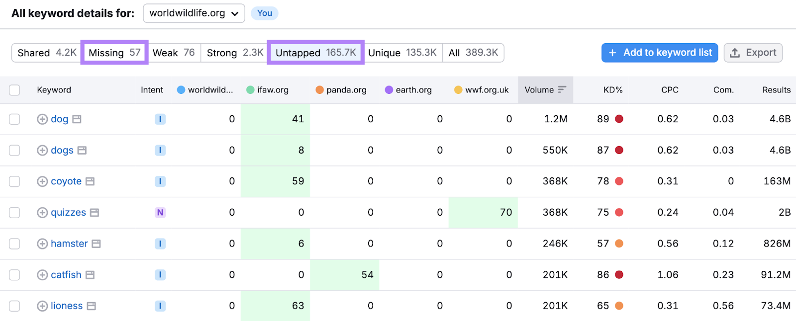 missing and untapped keywords highlighted