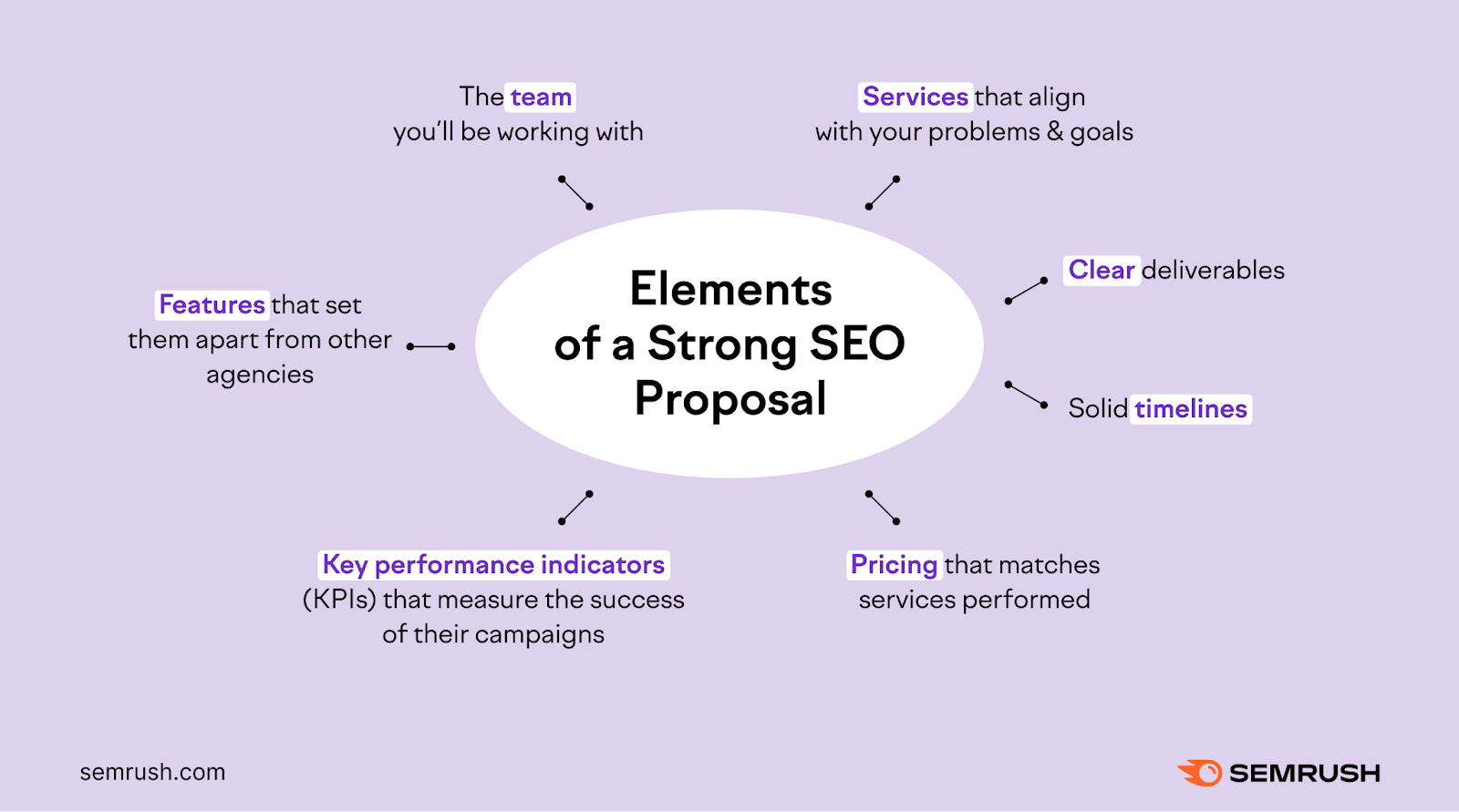 An infographic by Semrush showing elements of a strong SEO proposal