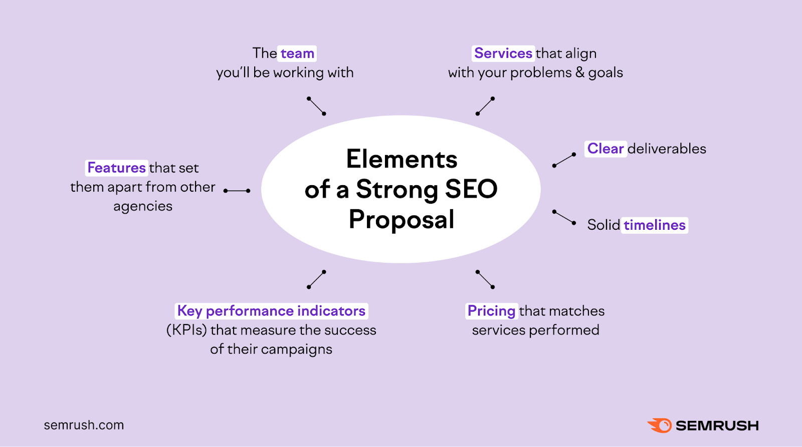 Une infographie de Semrush montrant les éléments d'une proposition SEO solide