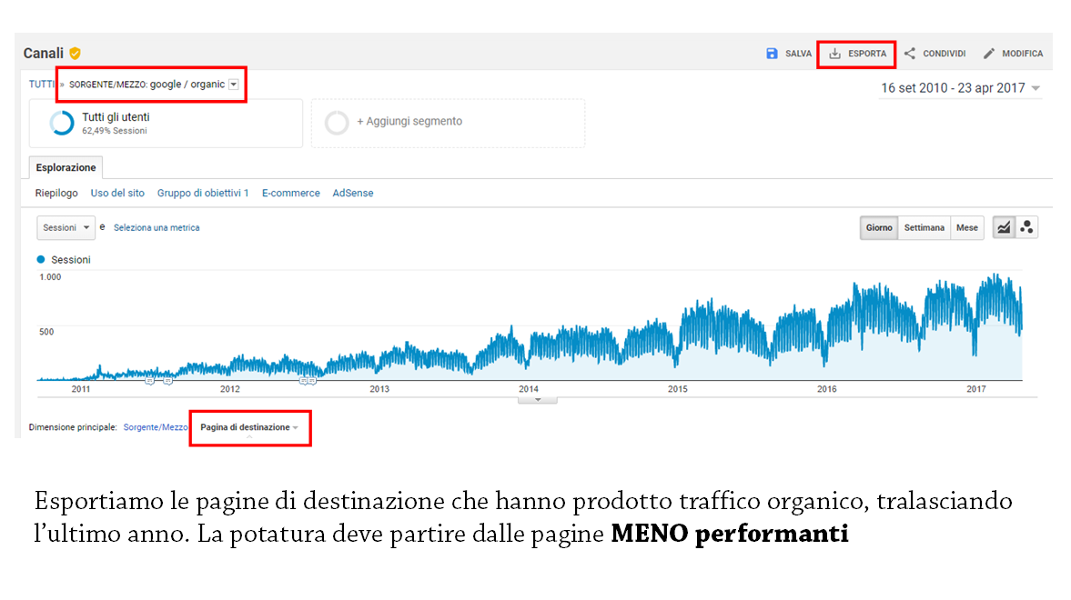 Potatura seo: analizzare gli analytics