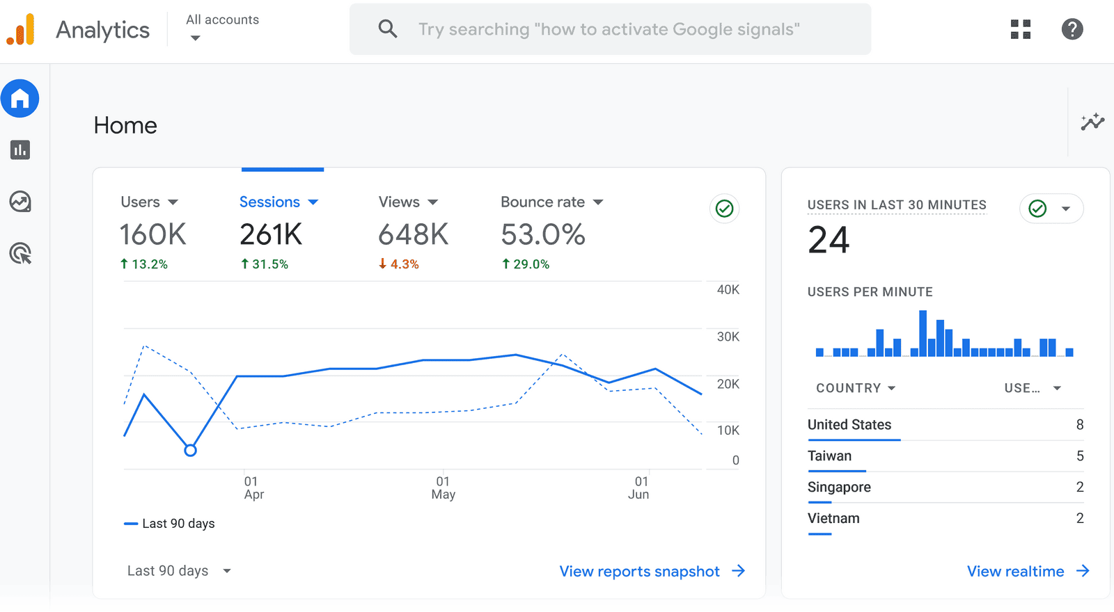 Google Analytics dashboard showing key website traffic metrics, a 90-day user line graph, and recent user activity.