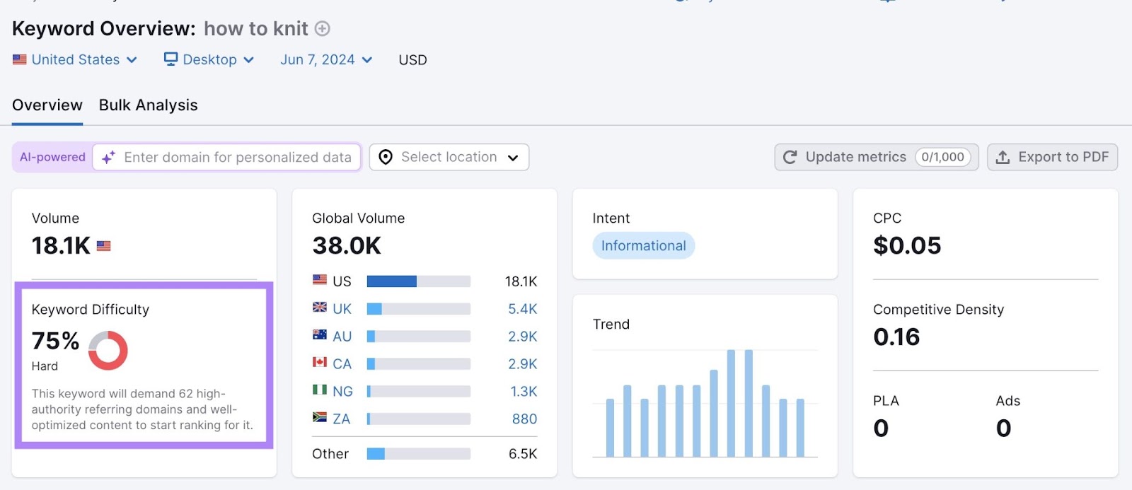 Keyword Overview report with "Keyword Difficulty" highlighted.