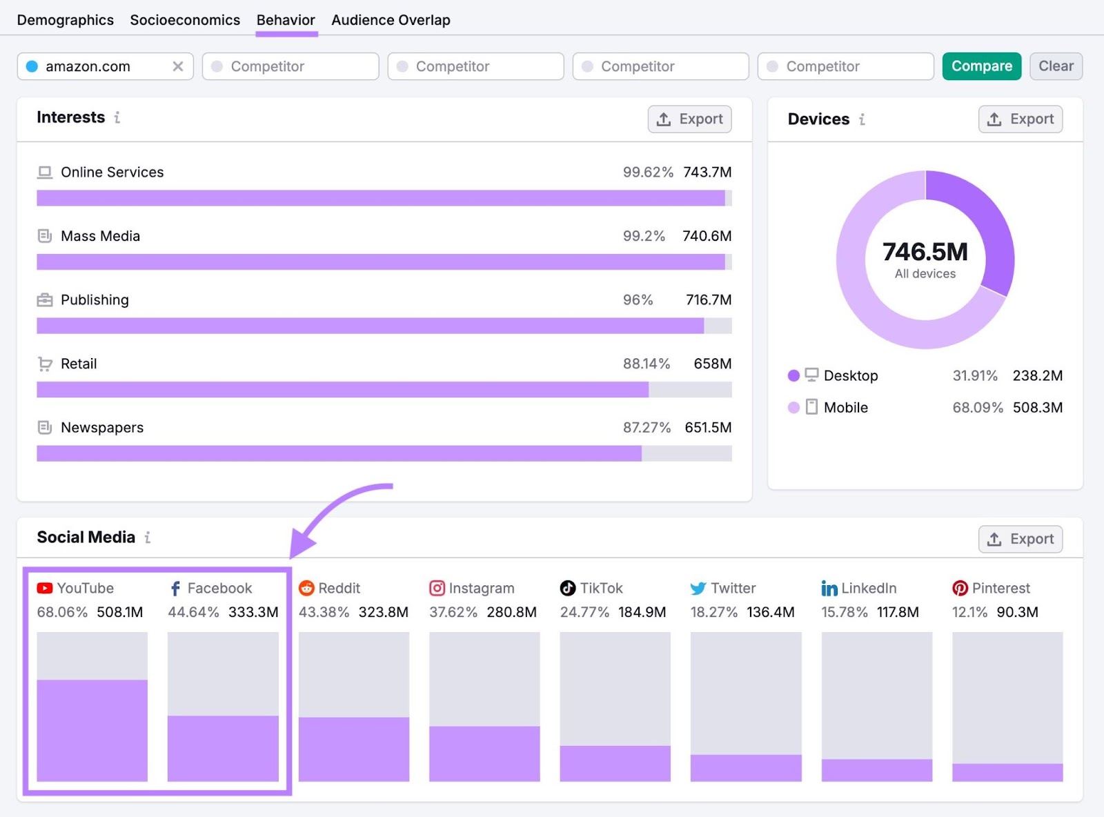 Behavior report on One2Target showing the interests and social media preferences of a domain's audience.