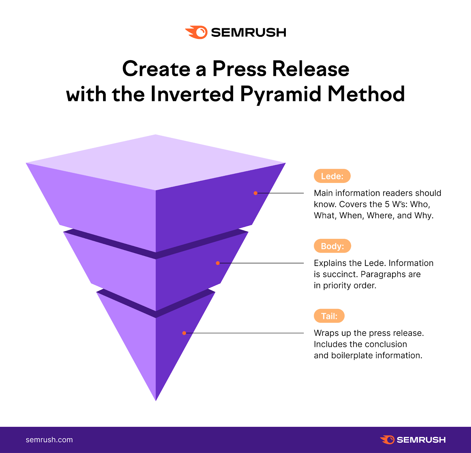 An infographic by Semrush "create a press release with the inverted pyramid method"