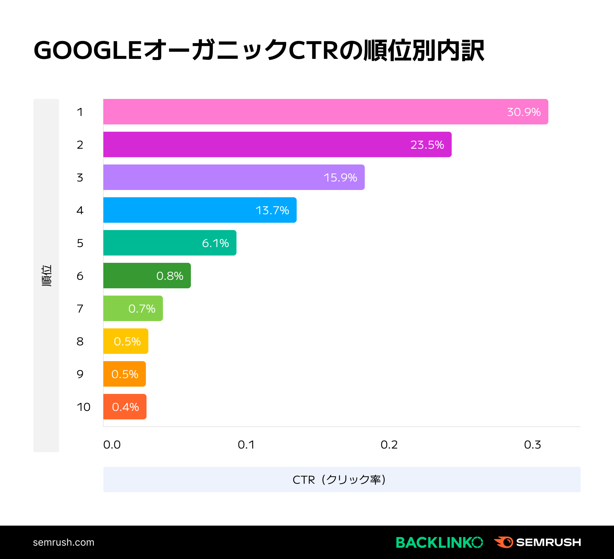 SERPでの順位別のクリック数を示したチャート