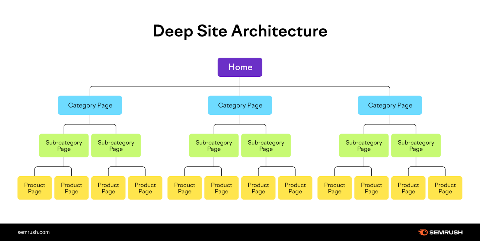 deep site architecture shows branches from category pages to subcategory pages to product pages