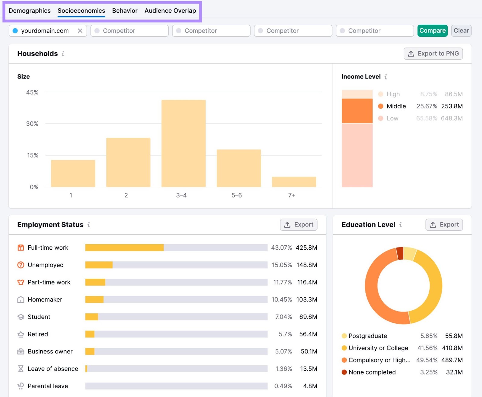 One2Target's socioeconomics dashboard