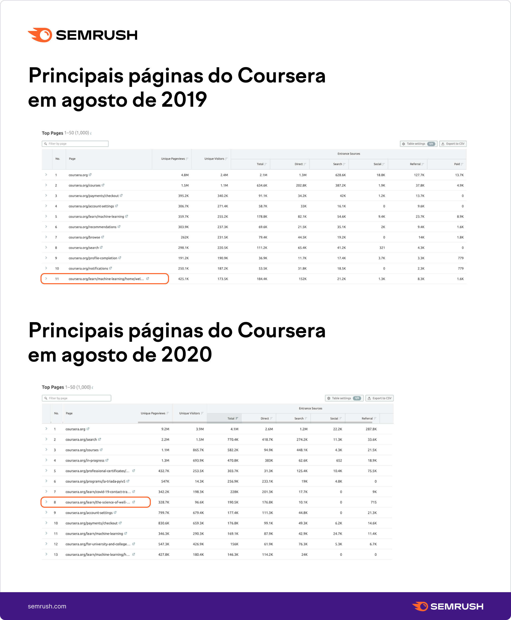 Coursera, Top Pages