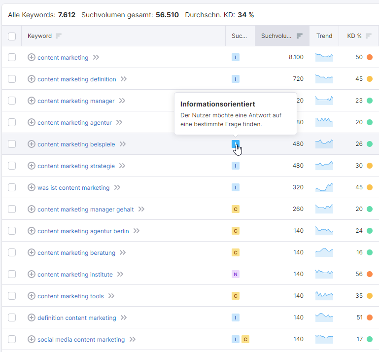 Semrush Keyword Magic Tool