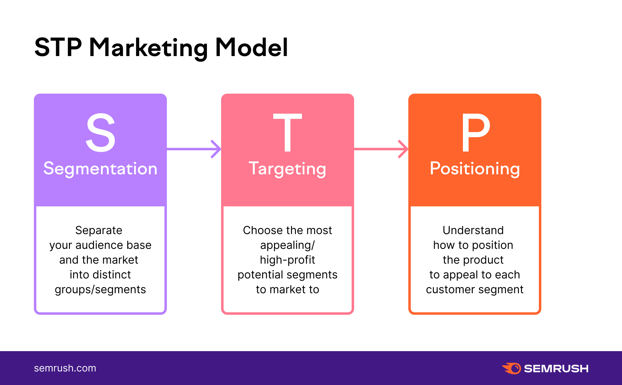 ​​​​​STP Marketing Model example