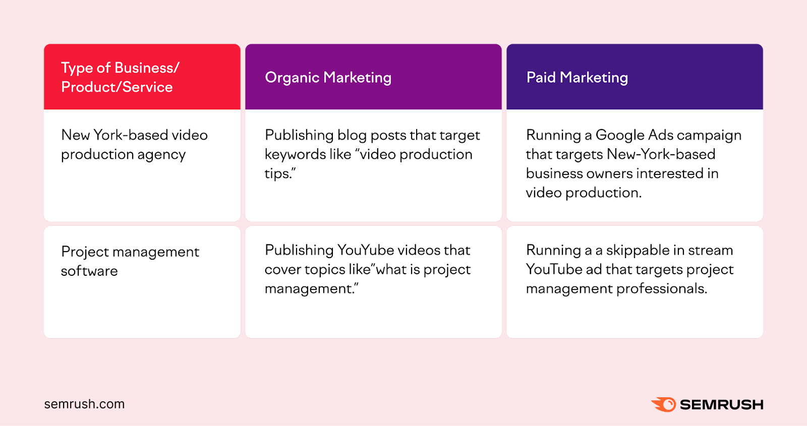 A table comparing organic and paid marketing with business examples