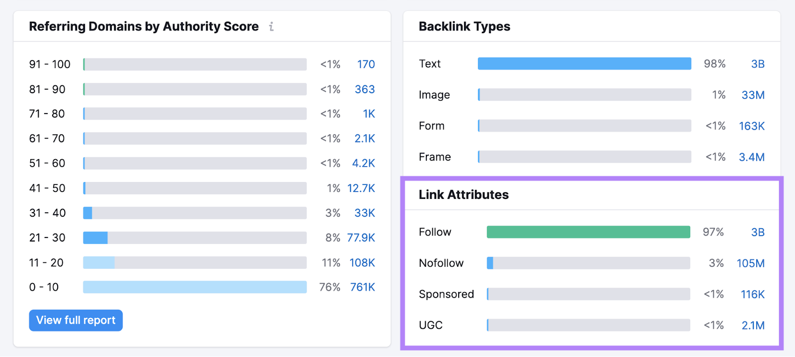 Link attributes graph shows mostly follow links with some nofollow, sponsored, and user generated content links