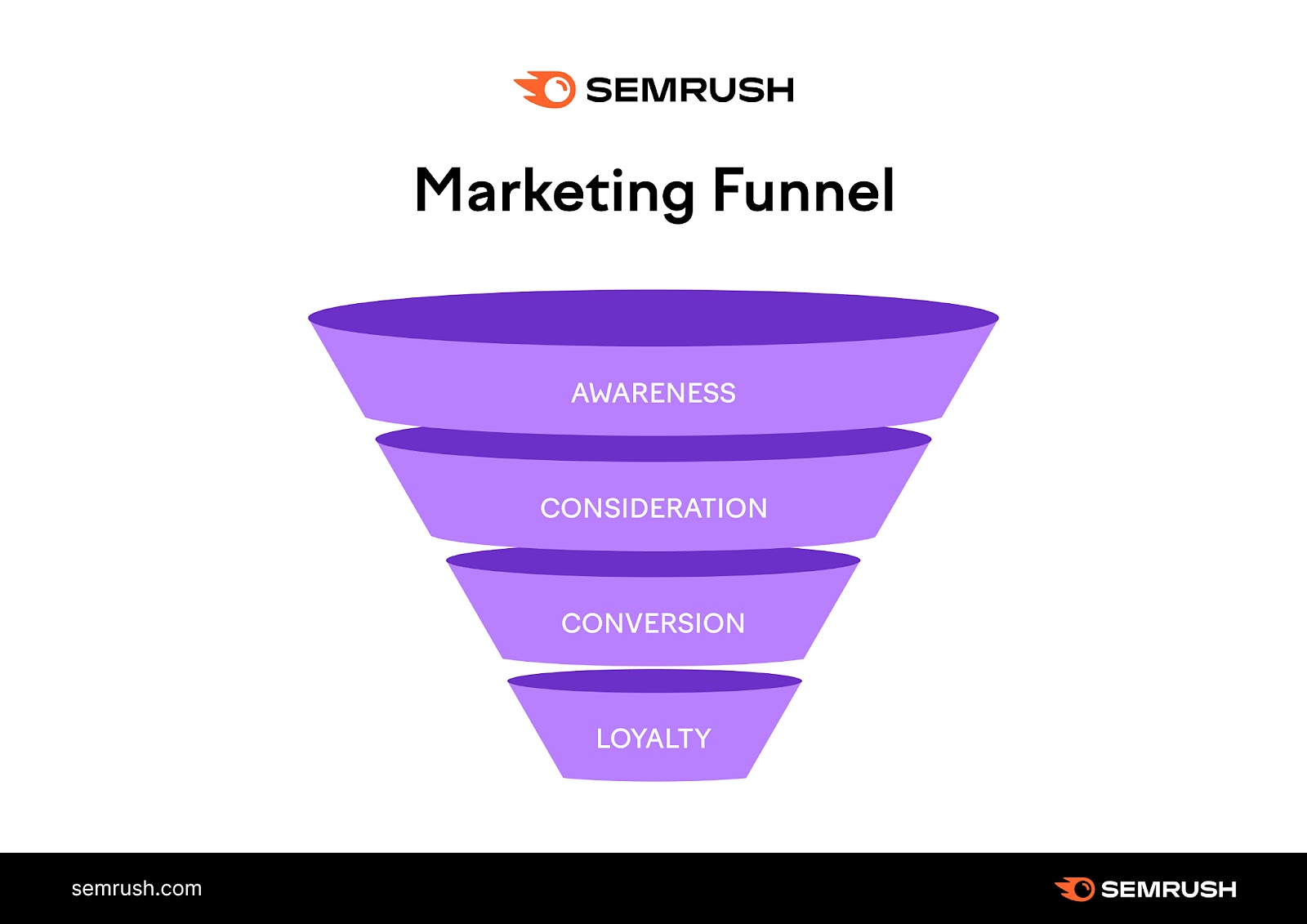 Marketing funnel, with awareness, consideration, conversion, and loyalty stages