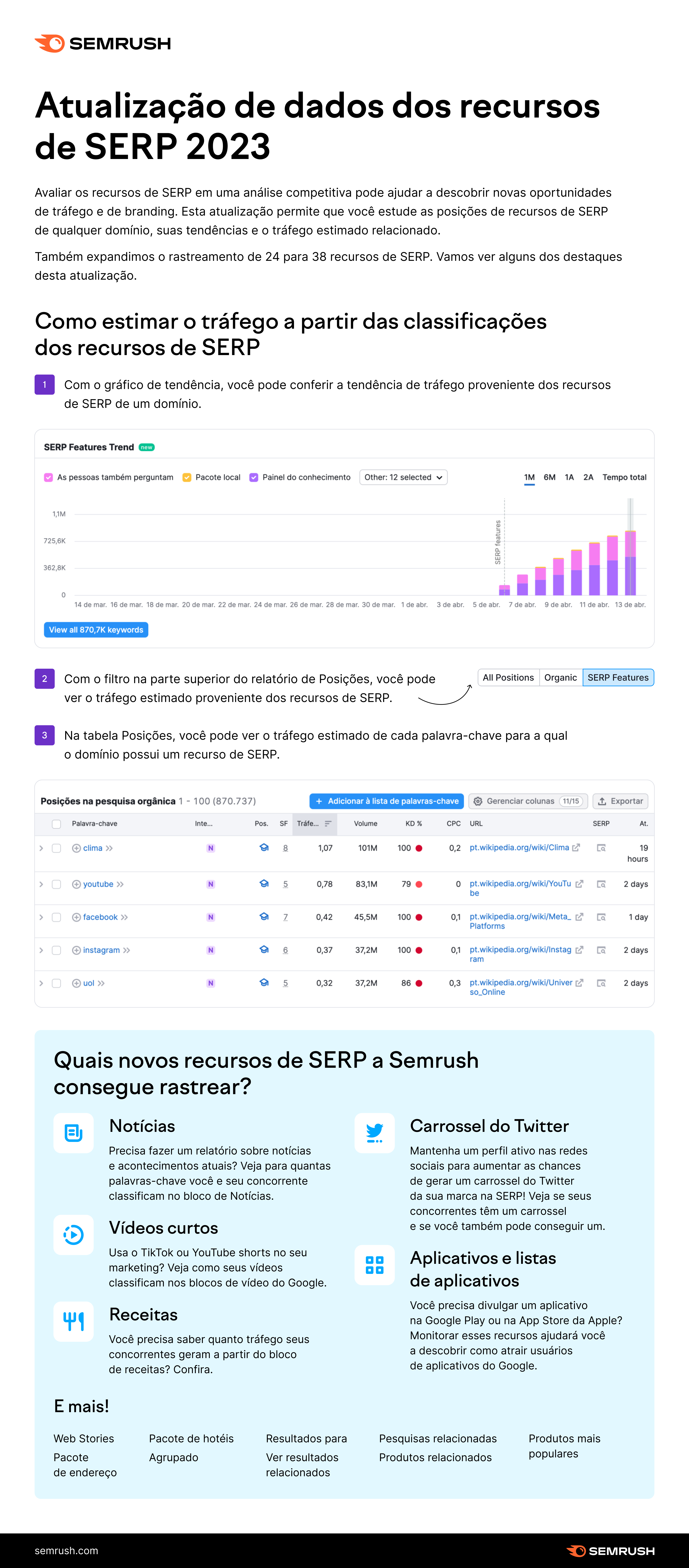 Novas oportunidades de crescimento com dados sobre SERP features 1 img-semblog
