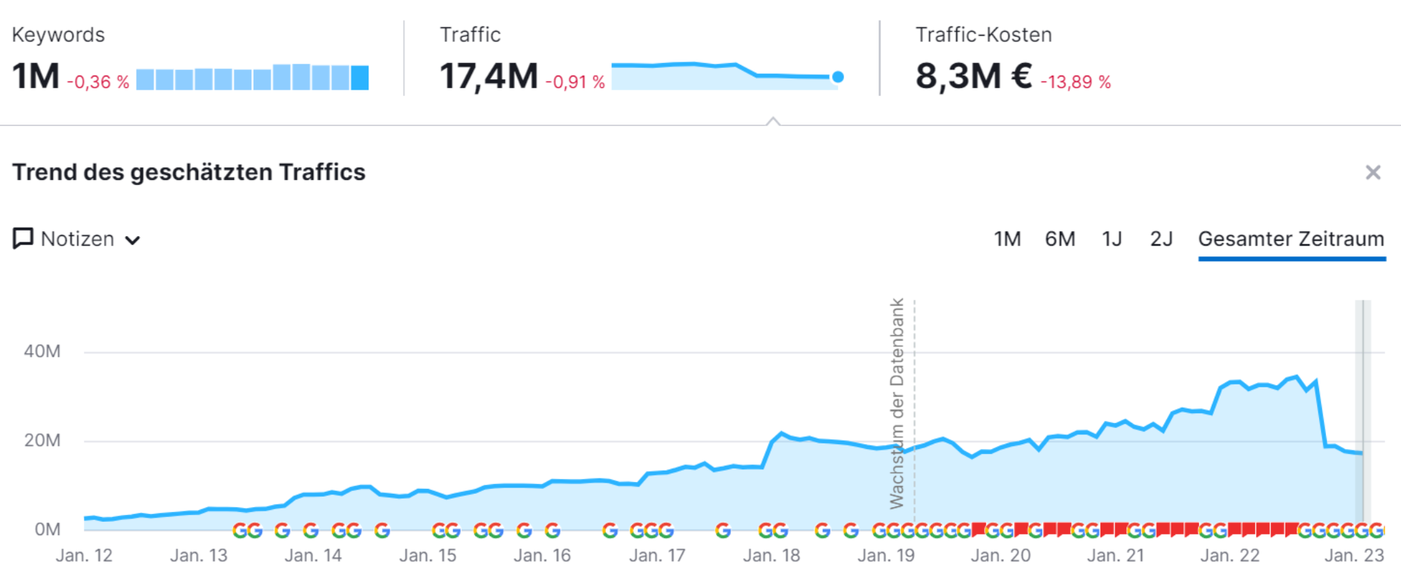 Organische Recherche zum voraussichtlichen Traffic-Trend