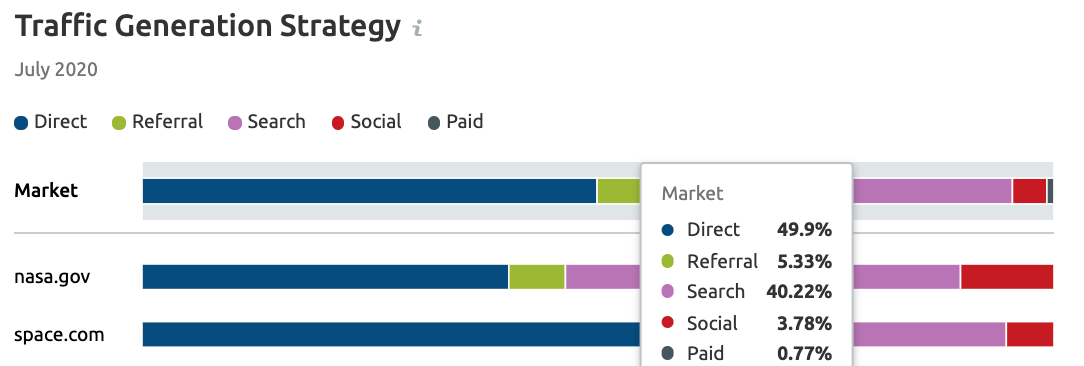 SEMrush Market Explorer tool: Traffic Generation Strategy