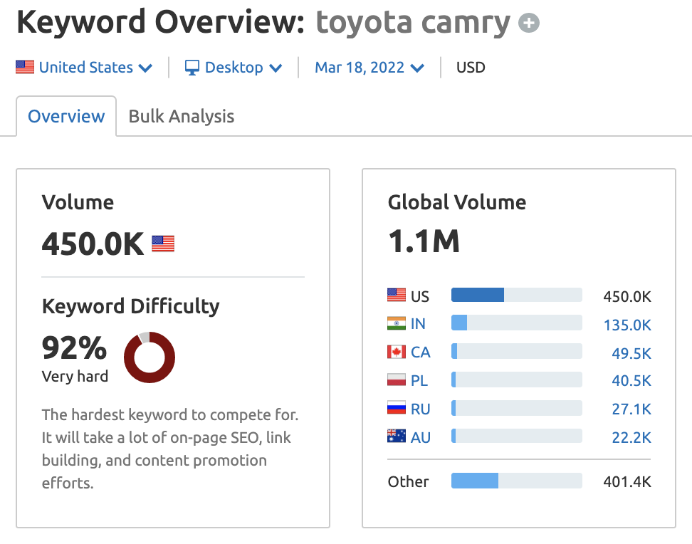 Toyota Camry Keyword Overview Tool