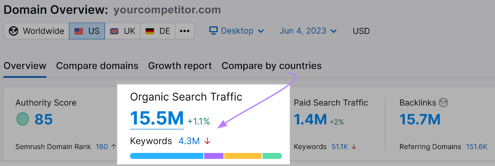 Domain Overview report for competitor, highlighting the "Organic Search Traffic" box