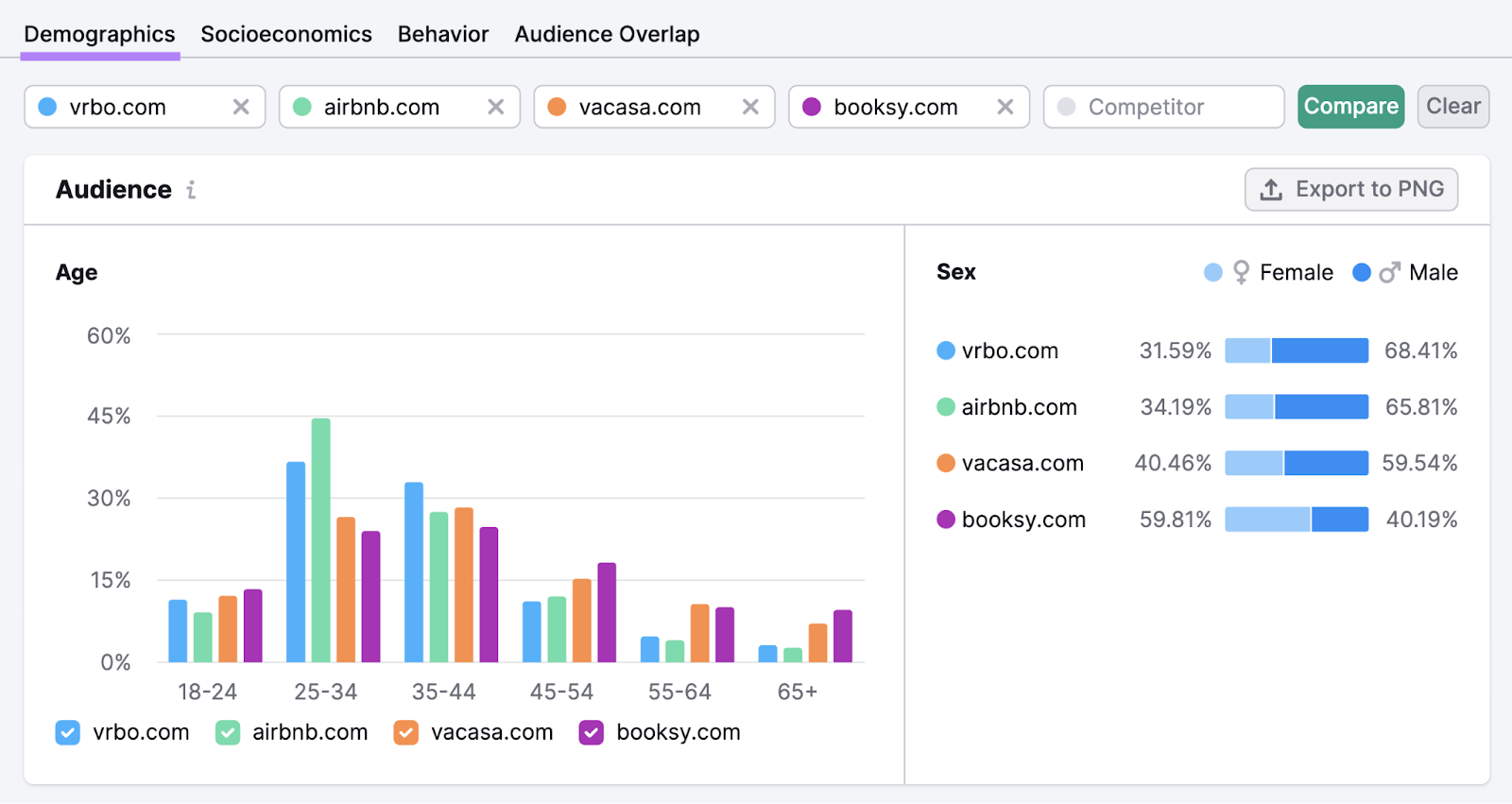 “Demographics” audience overview in One2Target tool