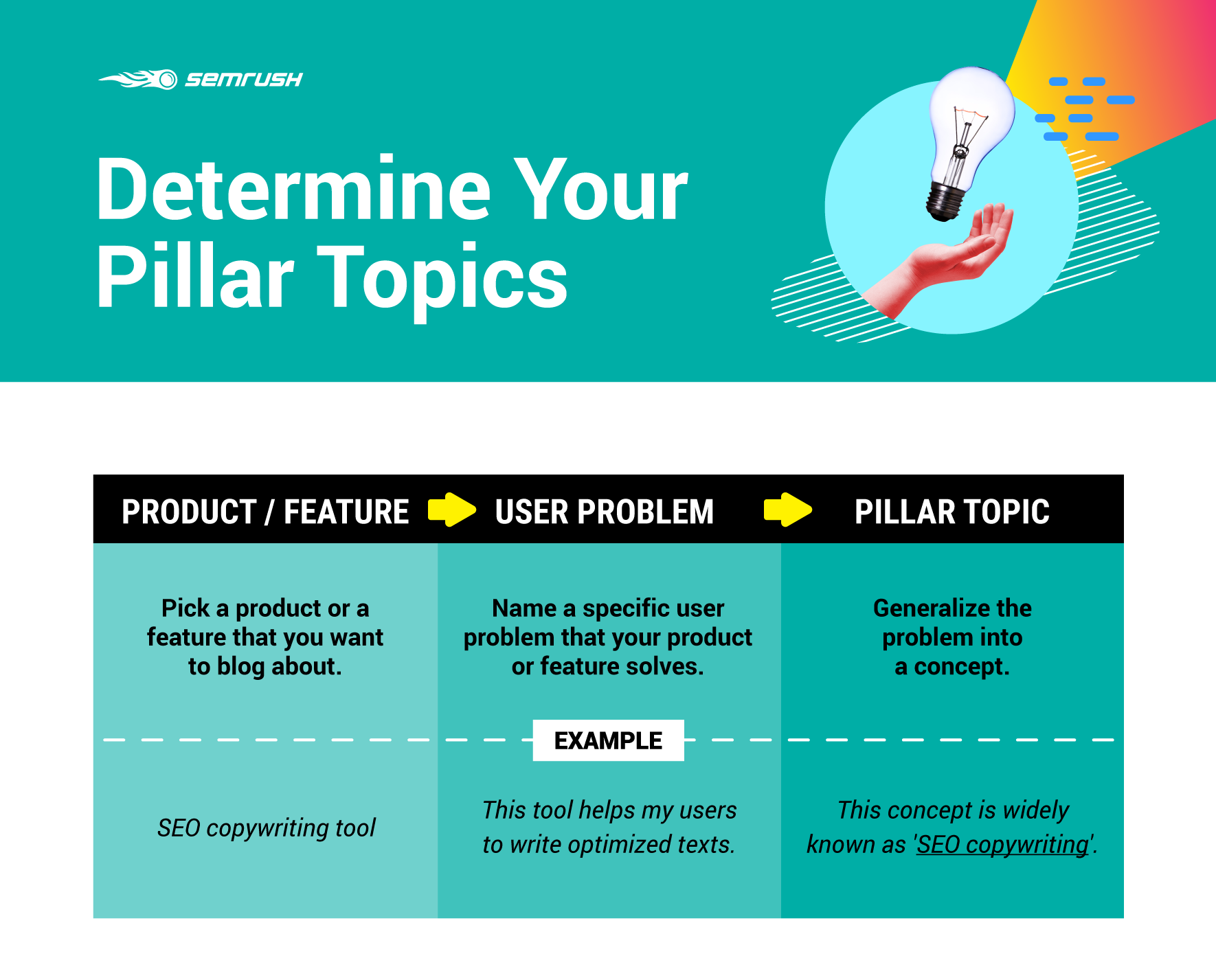 How to Determine Your Pillar Topics