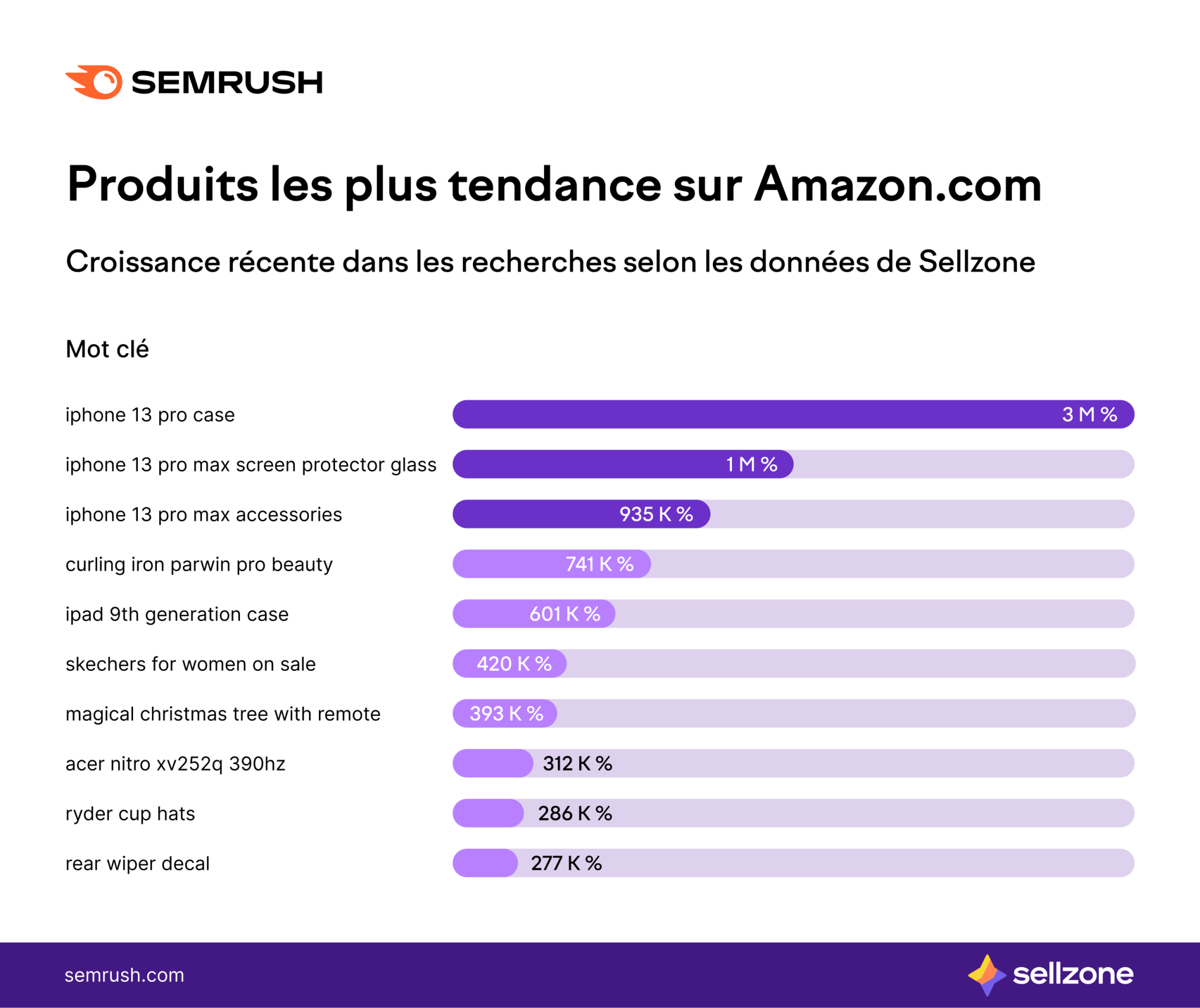 Semrush produits les plus tendance sur amazon.com