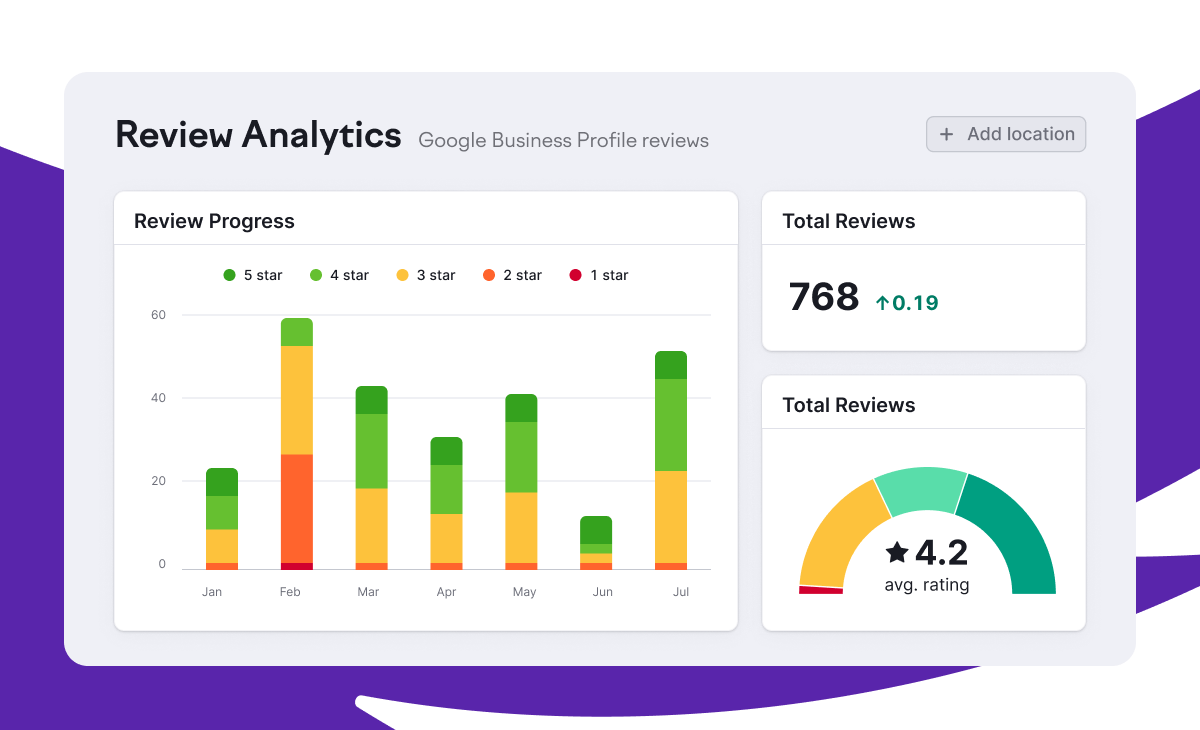 Review progress charts in Semrush Local’s Review Management.