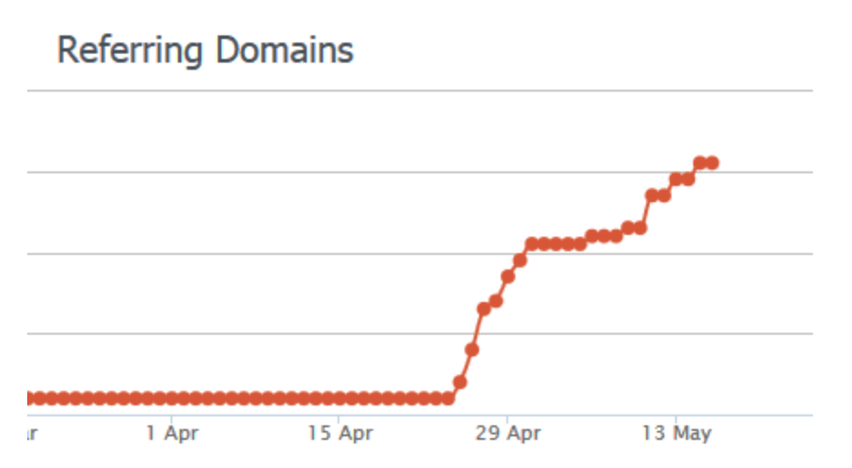 Referring Domains